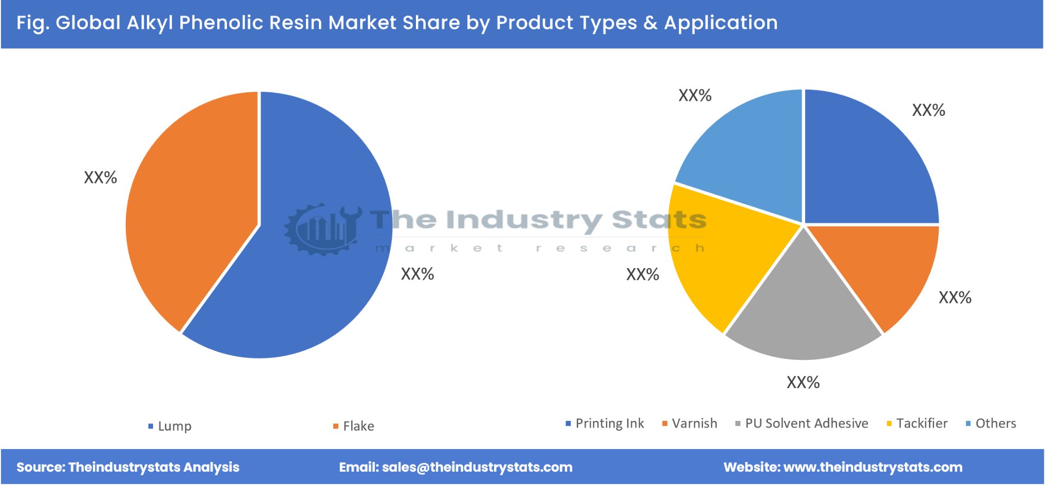 Alkyl Phenolic Resin Share by Product Types & Application